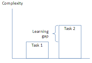 Learning gap