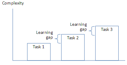 Small learning gaps